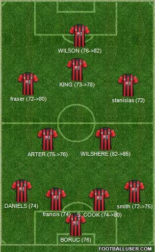 AFC Bournemouth Formation 2017