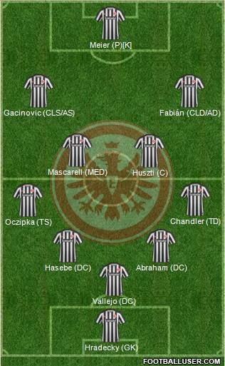 Eintracht Frankfurt Formation 2017