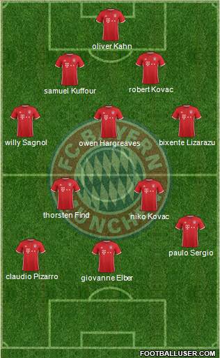 FC Bayern München Formation 2017