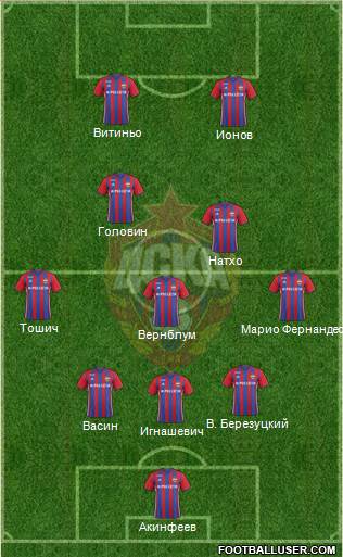 CSKA Moscow Formation 2017