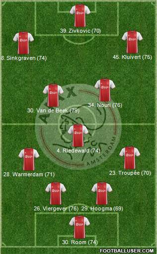 AFC Ajax Formation 2017