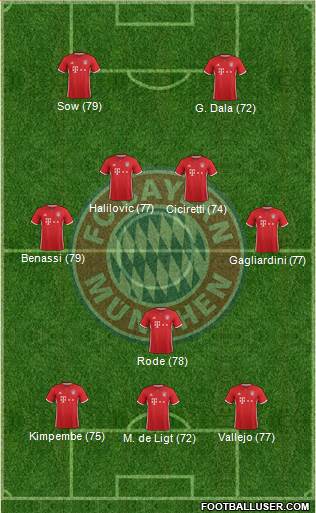 FC Bayern München Formation 2017