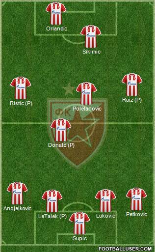 FC Red Star Belgrade Formation 2017