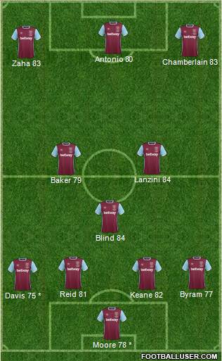 West Ham United Formation 2017