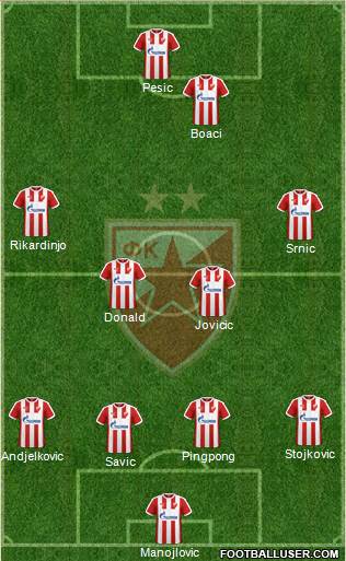 FC Red Star Belgrade Formation 2017