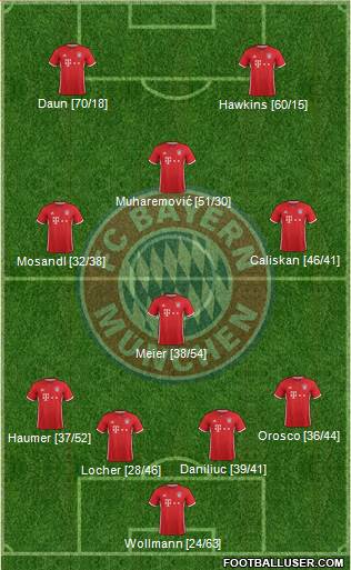 FC Bayern München Formation 2017