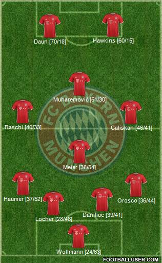 FC Bayern München Formation 2017