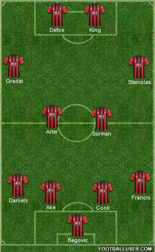 AFC Bournemouth Formation 2017