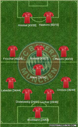 FC Bayern München Formation 2017