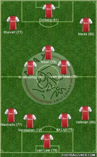 AFC Ajax Formation 2017