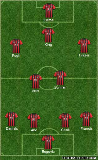 AFC Bournemouth Formation 2017