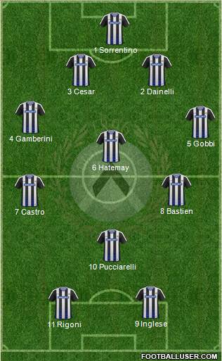 Udinese Formation 2017