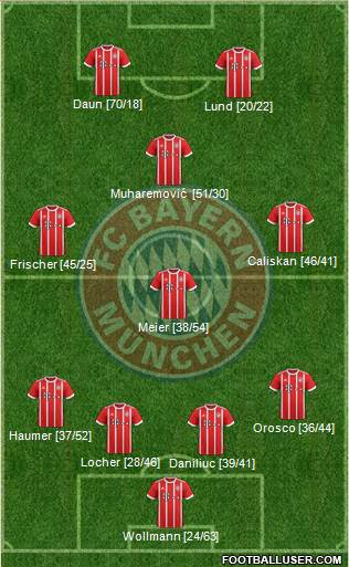 FC Bayern München Formation 2017