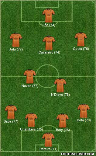 Wolverhampton Wanderers Formation 2017