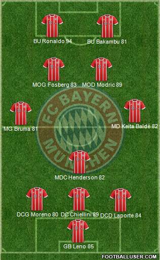 FC Bayern München Formation 2017