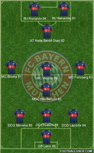 FC Bayern München Formation 2017