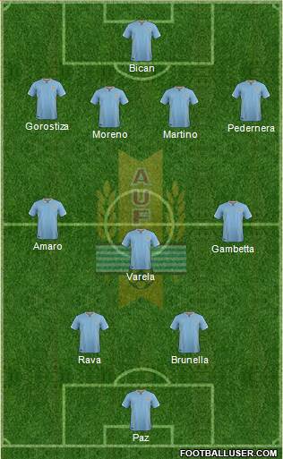 Uruguay Formation 2017