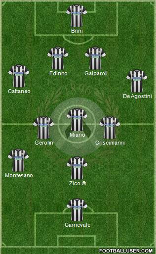 Udinese Formation 2018