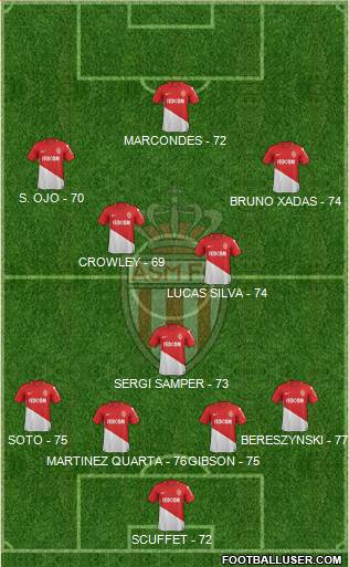 AS Monaco FC Formation 2018