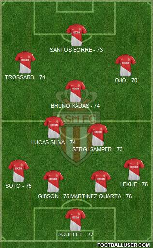 AS Monaco FC Formation 2018