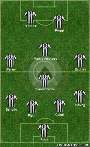 Udinese Formation 2018