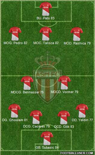 AS Monaco FC Formation 2018