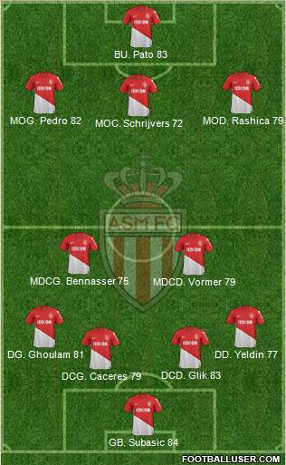 AS Monaco FC Formation 2018