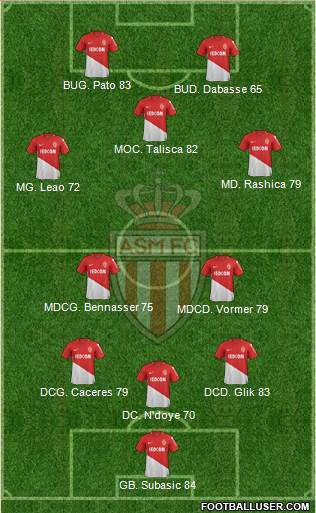 AS Monaco FC Formation 2018