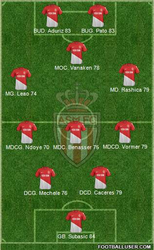 AS Monaco FC Formation 2018