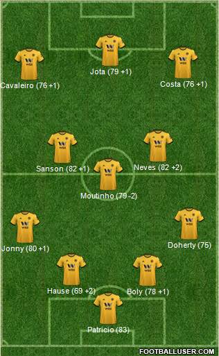 Wolverhampton Wanderers Formation 2019