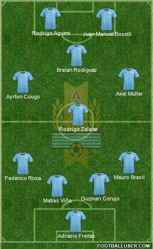 Uruguay Formation 2019