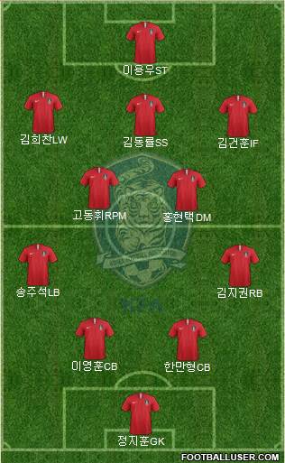 South Korea Formation 2019