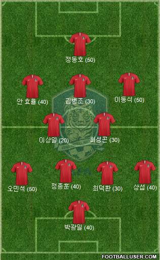 South Korea Formation 2019