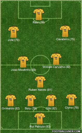 Wolverhampton Wanderers Formation 2019