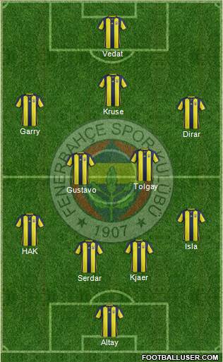 Fenerbahçe SK Formation 2019