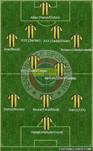 Fenerbahçe SK Formation 2019