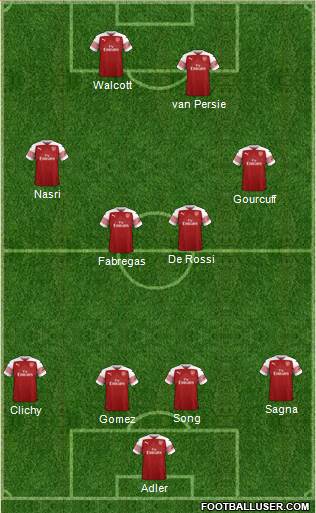 Arsenal Formation 2019