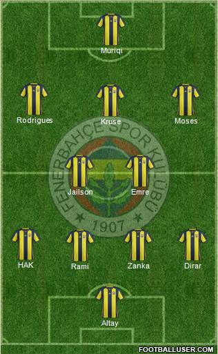 Fenerbahçe SK Formation 2019