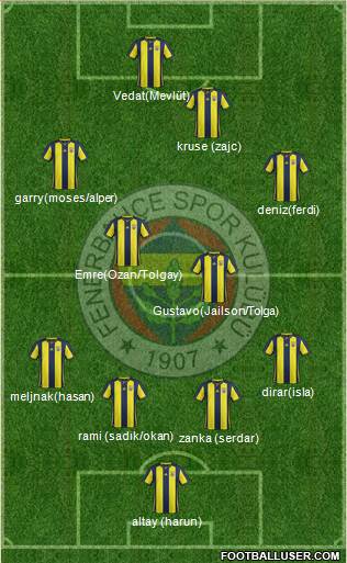 Fenerbahçe SK Formation 2019