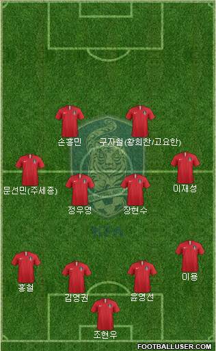 South Korea Formation 2019