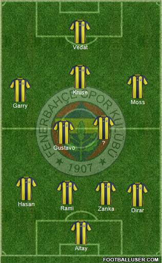 Fenerbahçe SK Formation 2019