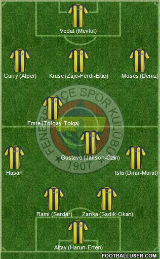 Fenerbahçe SK Formation 2019