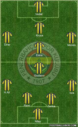 Fenerbahçe SK Formation 2019