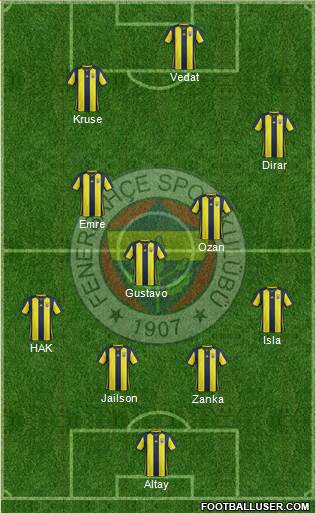 Fenerbahçe SK Formation 2019