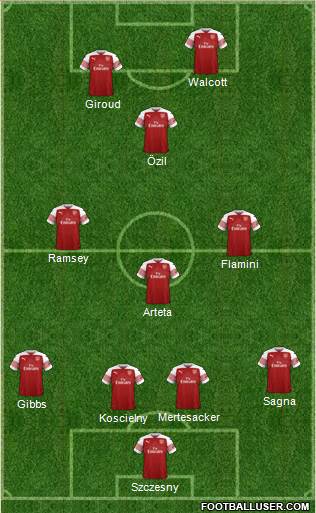 Arsenal Formation 2019