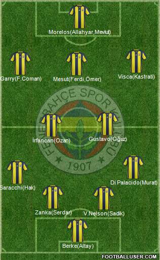 Fenerbahçe SK Formation 2019