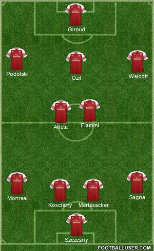 Arsenal Formation 2019