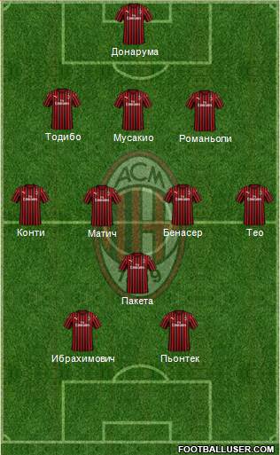 A.C. Milan Formation 2019