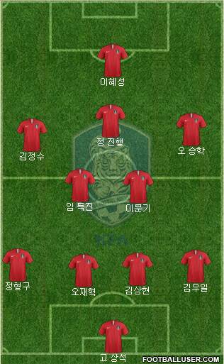 South Korea Formation 2019