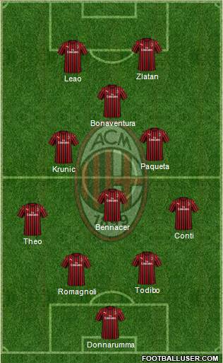 A.C. Milan Formation 2019